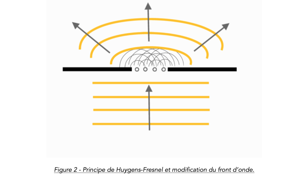Huygens–Fresnel principle and wavefront modification.